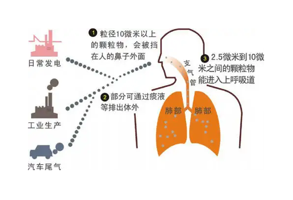 室內(nèi)典型的污染物有哪些，又是怎么產(chǎn)生的呢？（1）