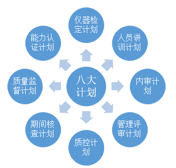 總結(jié)實(shí)驗(yàn)室常見的八大計(jì)劃等十二個(gè)知識點(diǎn)