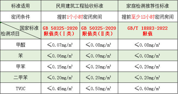 裝修后家里甲醛超標了嗎？