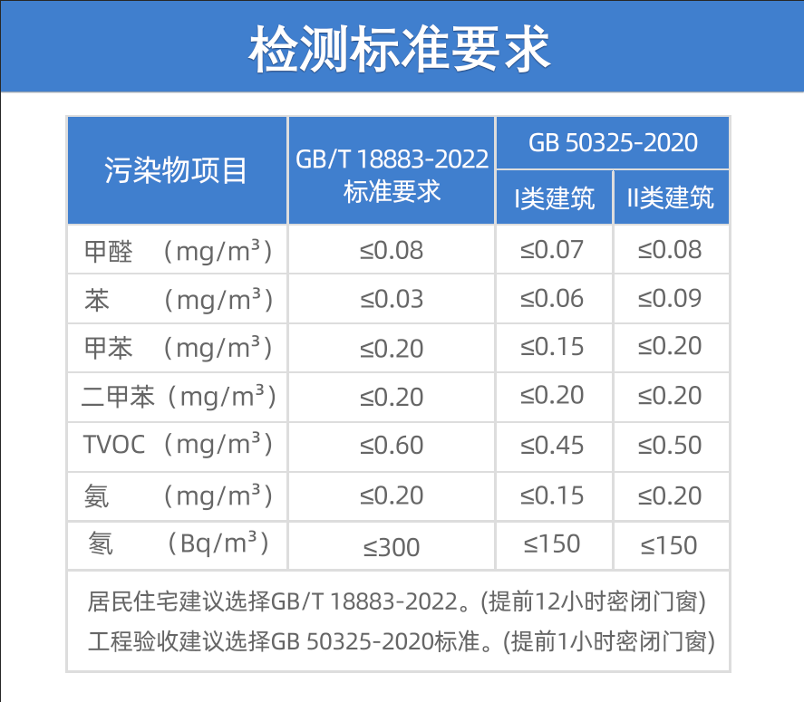 甲醛多少算超標？
