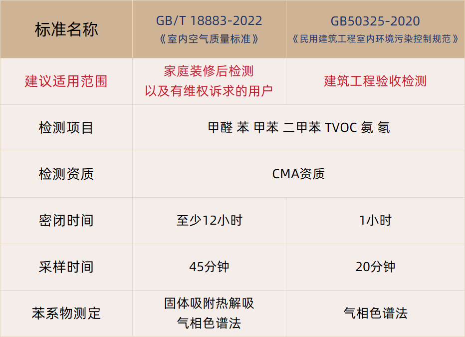 甲醛檢測怎么選擇檢測標準？